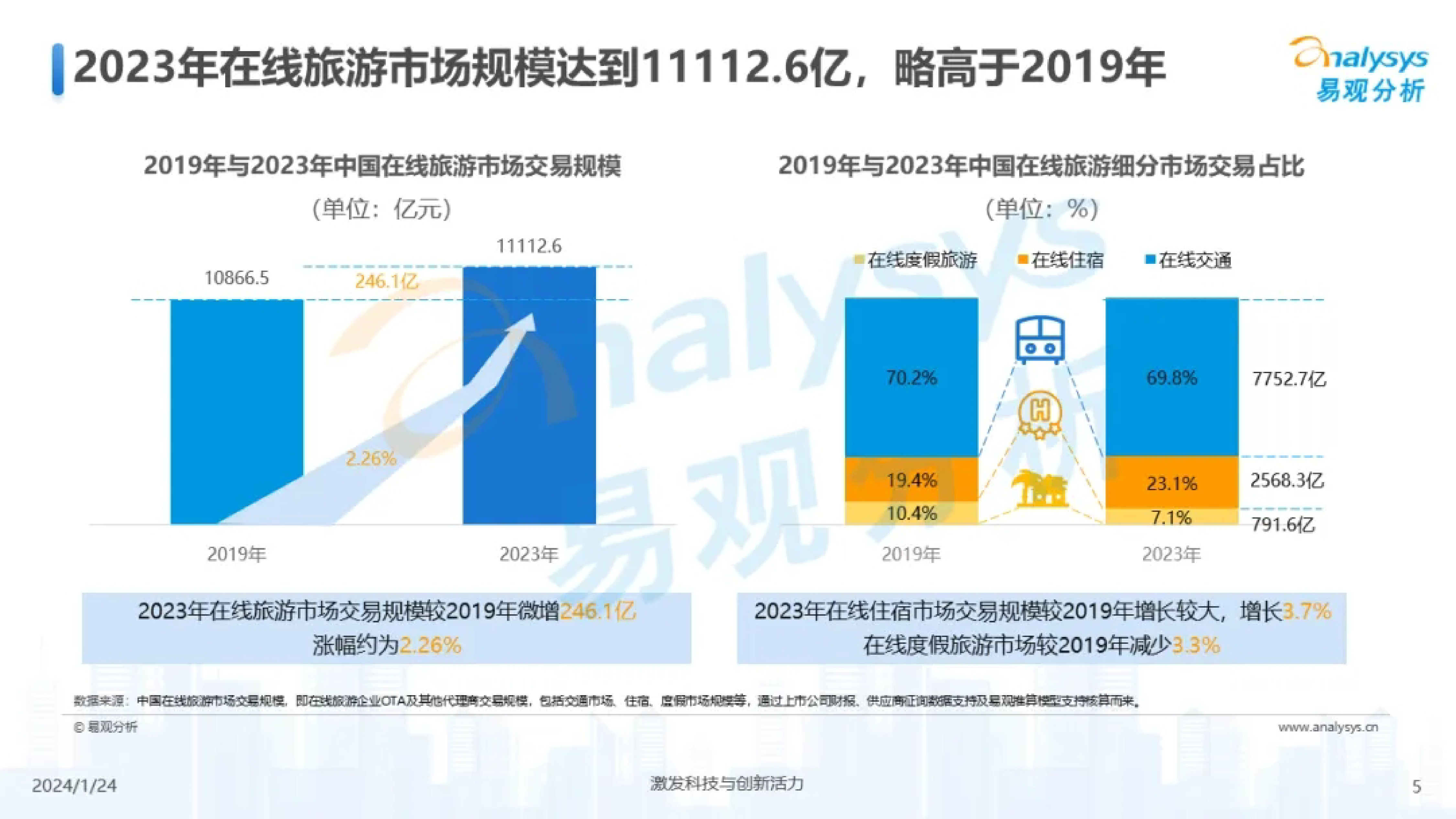 易观分析市场加速回暖AI逐步应用-中国在线旅游市场年度报告202419页